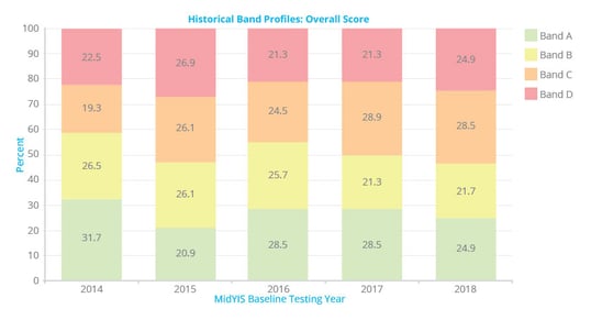 Midyis-band-graphs-example