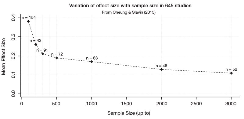 Graph Cheung & Slavin