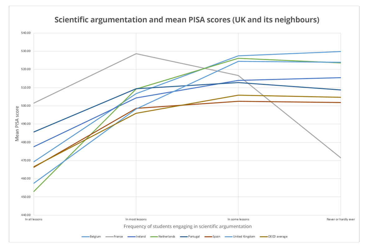 Pisa Scores Graph 1