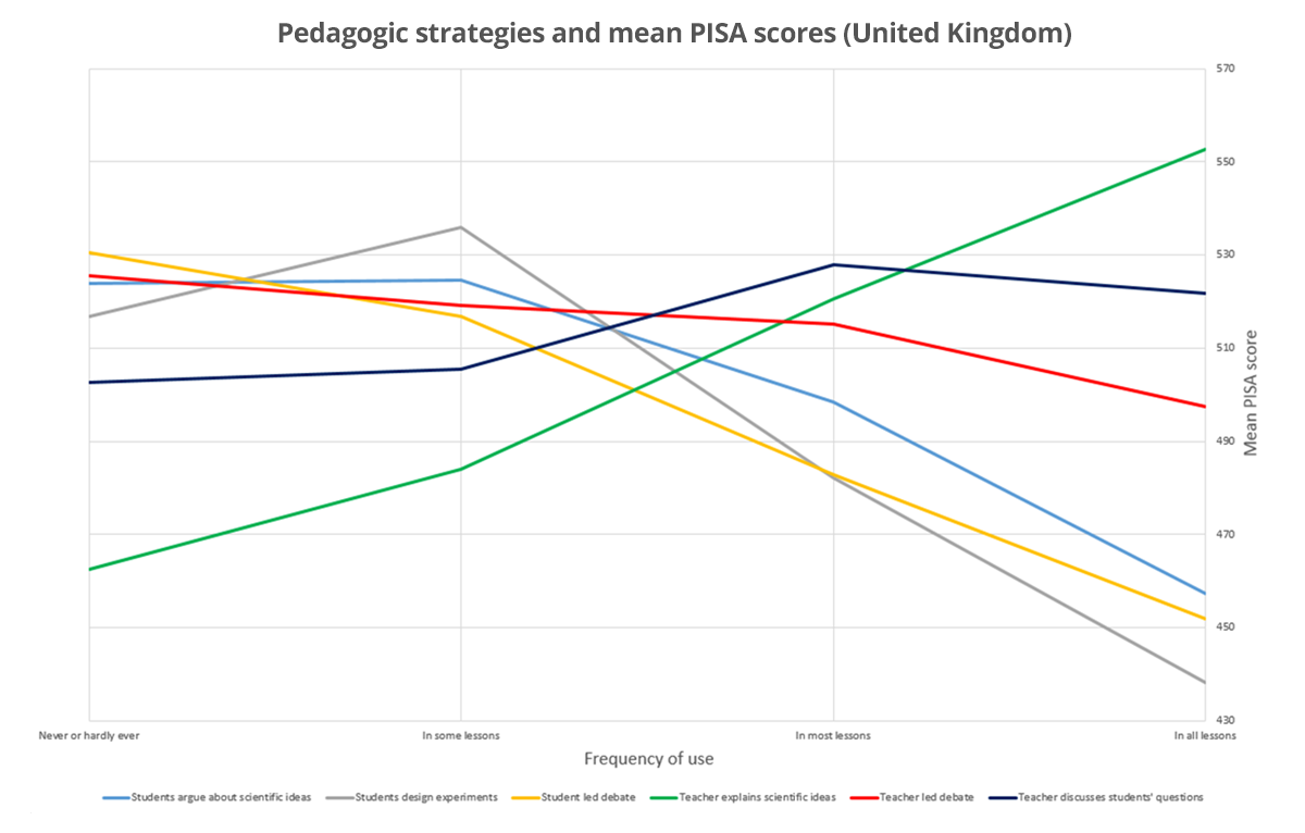 Pisa Scores Graph 2