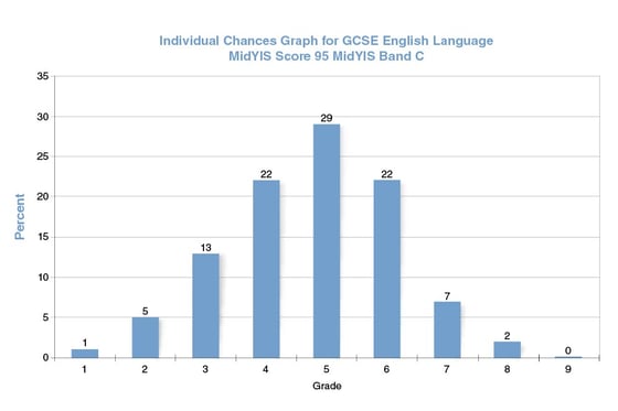 midyis-chances-graph-example