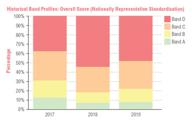 case-study-doha-bar-graph