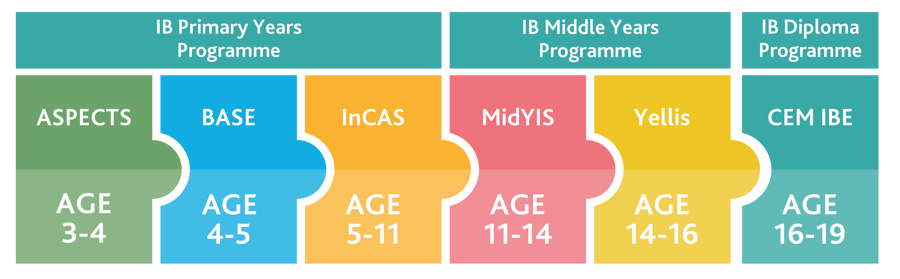 CEM IBE Pathway showing programmes and assessment ranges