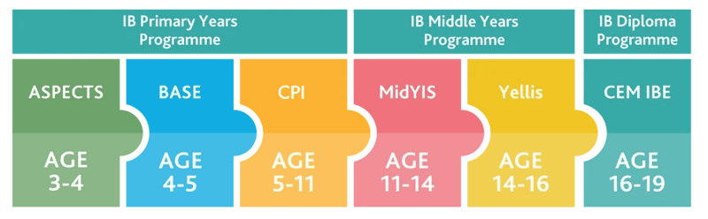 CEM-IBE-Pathway