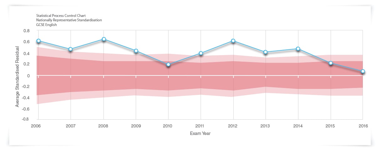MidYIS IPR Graph