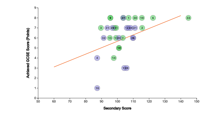 Scatter-Plot-GCSE-English-2